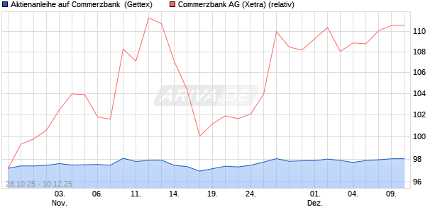 Aktienanleihe auf Commerzbank [Goldman Sachs Ba. (WKN: GU5TS3) Chart