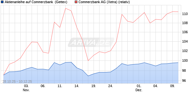 Aktienanleihe auf Commerzbank [Goldman Sachs Ba. (WKN: GU5TS4) Chart