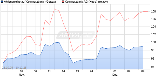 Aktienanleihe auf Commerzbank [Goldman Sachs Ba. (WKN: GU5TS5) Chart