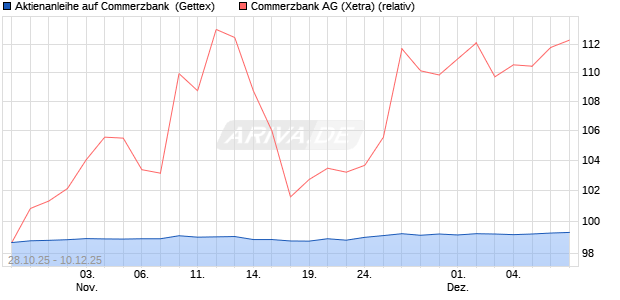 Aktienanleihe auf Commerzbank [Goldman Sachs Ba. (WKN: GU5TSH) Chart
