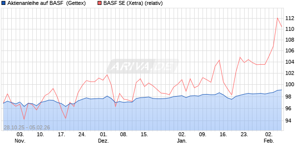 Aktienanleihe auf BASF [Goldman Sachs Bank Europ. (WKN: GU5TSQ) Chart