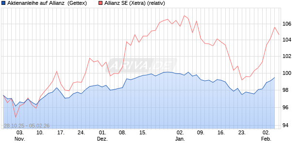 Aktienanleihe auf Allianz [Goldman Sachs Bank Euro. (WKN: GU5TSY) Chart