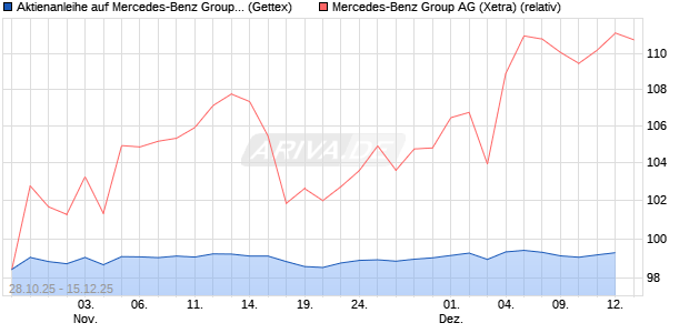 Aktienanleihe auf Mercedes-Benz Group [Goldman S. (WKN: GU5TT7) Chart