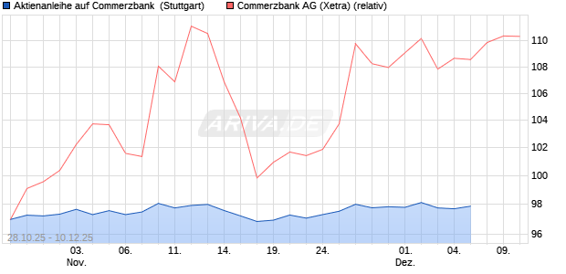 Aktienanleihe auf Commerzbank [Goldman Sachs Ba. (WKN: GU5TTM) Chart