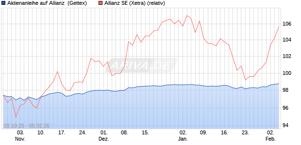 Aktienanleihe auf Allianz [Goldman Sachs Bank Euro. (WKN: GU5TU2) Chart