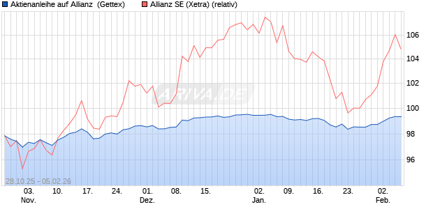 Aktienanleihe auf Allianz [Goldman Sachs Bank Euro. (WKN: GU5TU3) Chart