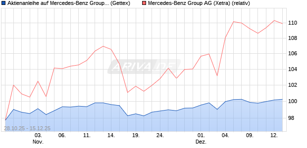 Aktienanleihe auf Mercedes-Benz Group [Goldman S. (WKN: GU5TU7) Chart