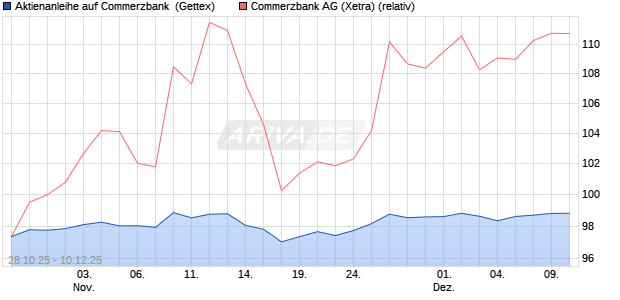 Aktienanleihe auf Commerzbank [Goldman Sachs Ba. (WKN: GU5TU8) Chart