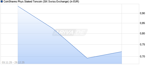 Performance des CoinShares Phys Staked Toncoin (ISIN GB00BVBM1L91)