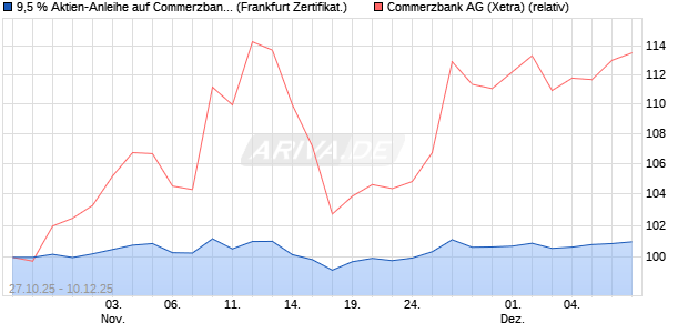 9,5 % Aktien-Anleihe auf Commerzbank [Landesbank. (WKN: LB6F5T) Chart