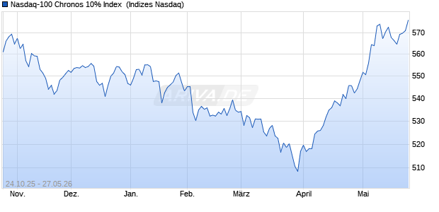 Nasdaq-100 Chronos 10% Index [Index] Chart