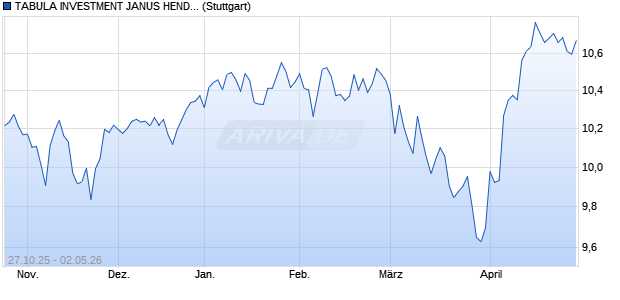 TABULA INVESTMENT JANUS HENDERSON GL RE. Chart