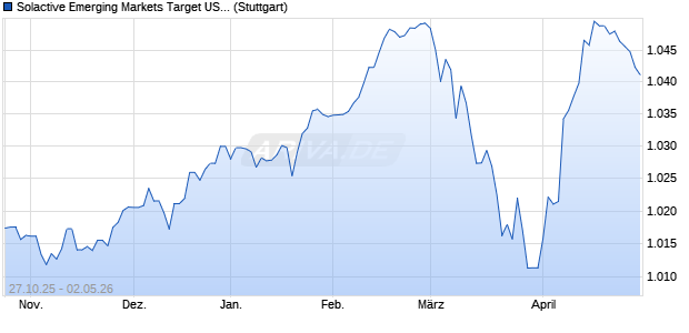 Solactive Emerging Markets Target USD Bond Index Chart