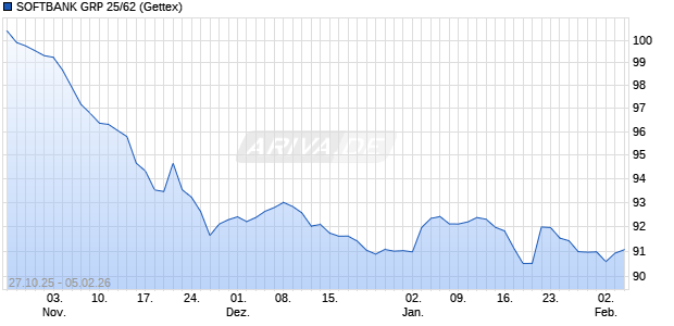 SOFTBANK GRP 25/62 (WKN A4EJ3V, ISIN XS3203998078) Chart