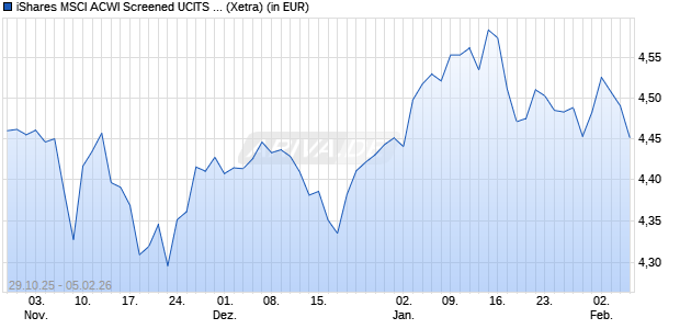 Performance des iShares MSCI ACWI Screened UCITS ETF USD Acc (WKN A41ARE, ISIN IE000SNWS0L0)