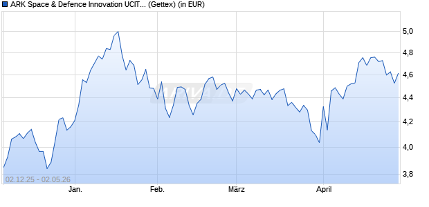 Performance des ARK Space & Defence Innovation UCITS ETF USD Acc ETF (WKN A419N7, ISIN IE000AON7ET1)