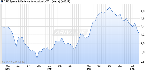 Performance des ARK Space & Defence Innovation UCITS ETF USD Acc ETF (WKN A419N7, ISIN IE000AON7ET1)