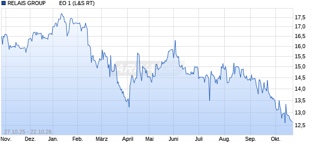RELAIS GROUP         EO 1 Aktie Chart