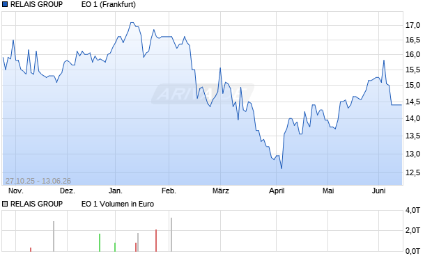 RELAIS GROUP         EO 1 Aktie Chart