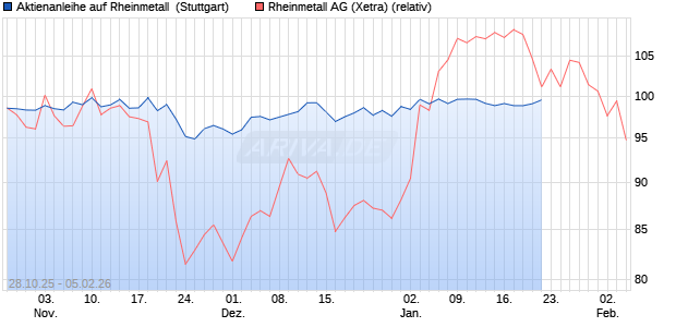 Aktienanleihe auf Rheinmetall [UniCredit Bank GmbH] (WKN: HV4Z6P) Chart