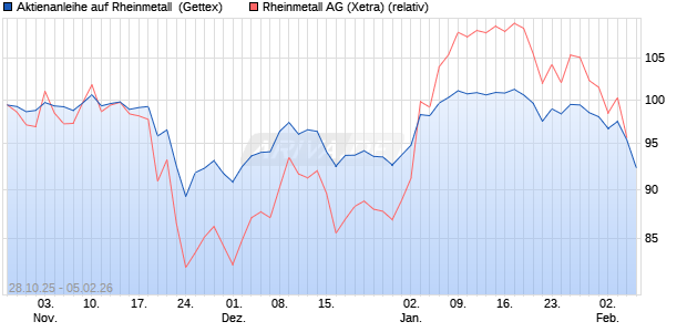 Aktienanleihe auf Rheinmetall [UniCredit Bank GmbH] (WKN: UN1148) Chart
