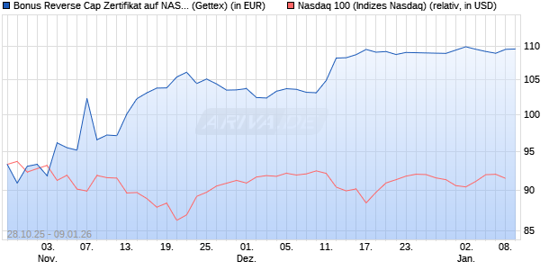 Bonus Reverse Cap Zertifikat auf NASDAQ 100 [UniC. (WKN: UN111P) Chart