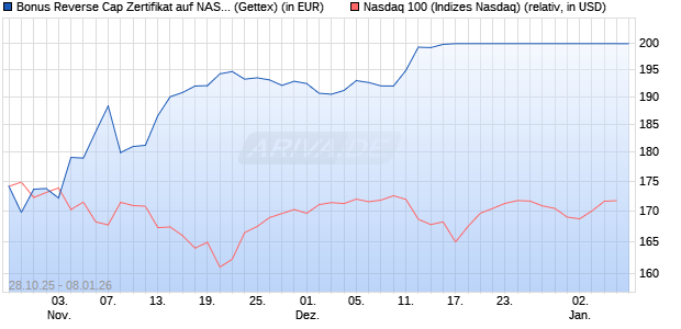 Bonus Reverse Cap Zertifikat auf NASDAQ 100 [UniC. (WKN: UN111Q) Chart
