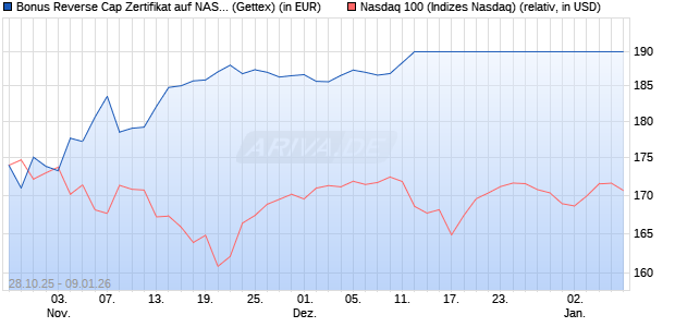 Bonus Reverse Cap Zertifikat auf NASDAQ 100 [UniC. (WKN: UN111R) Chart