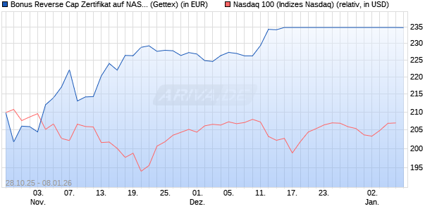 Bonus Reverse Cap Zertifikat auf NASDAQ 100 [UniC. (WKN: UN111S) Chart