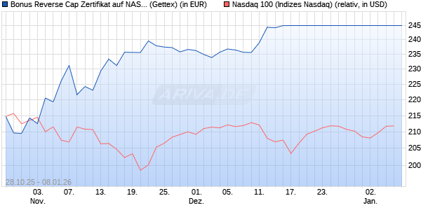 Bonus Reverse Cap Zertifikat auf NASDAQ 100 [UniC. (WKN: UN111T) Chart