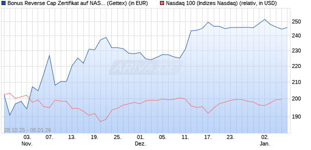 Bonus Reverse Cap Zertifikat auf NASDAQ 100 [UniC. (WKN: UN111U) Chart