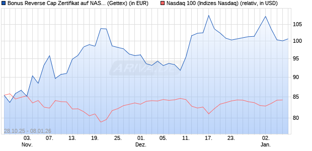 Bonus Reverse Cap Zertifikat auf NASDAQ 100 [UniC. (WKN: UN111V) Chart