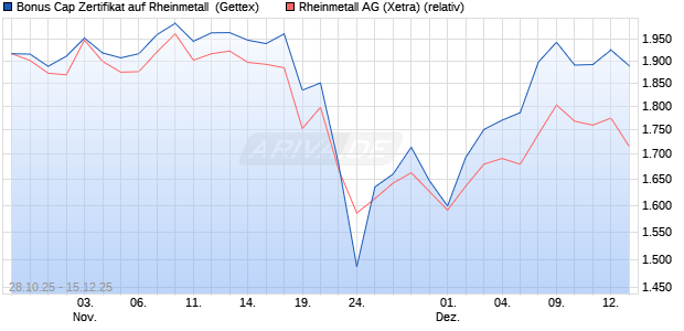 Bonus Cap Zertifikat auf Rheinmetall [UniCredit Bank. (WKN: UN10Z2) Chart