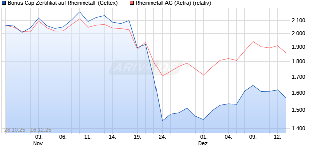 Bonus Cap Zertifikat auf Rheinmetall [UniCredit Bank. (WKN: UN10Z5) Chart