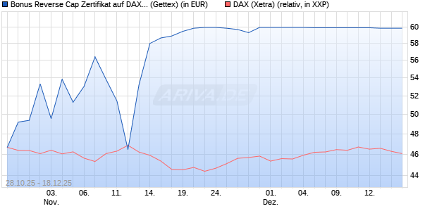 Bonus Reverse Cap Zertifikat auf DAX [UniCredit Ban. (WKN: UN10QN) Chart
