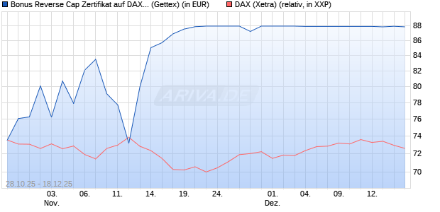 Bonus Reverse Cap Zertifikat auf DAX [UniCredit Ban. (WKN: UN10QP) Chart