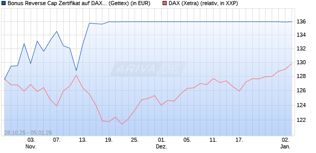 Bonus Reverse Cap Zertifikat auf DAX [UniCredit Ban. (WKN: UN10QQ) Chart
