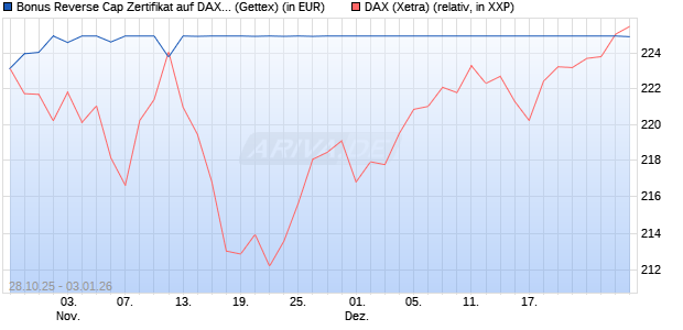 Bonus Reverse Cap Zertifikat auf DAX [UniCredit Ban. (WKN: UN10QR) Chart