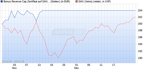 Bonus Reverse Cap Zertifikat auf DAX [UniCredit Ban. (WKN: UN10QS) Chart