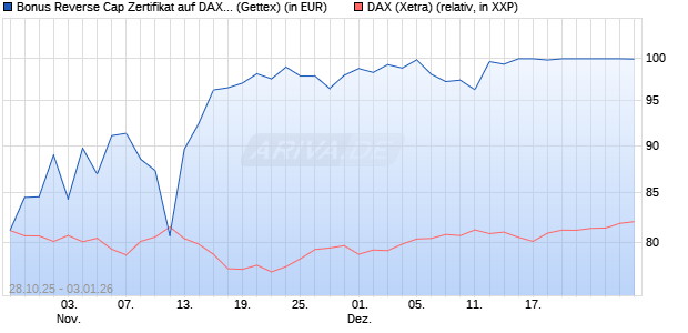 Bonus Reverse Cap Zertifikat auf DAX [UniCredit Ban. (WKN: UN10QT) Chart