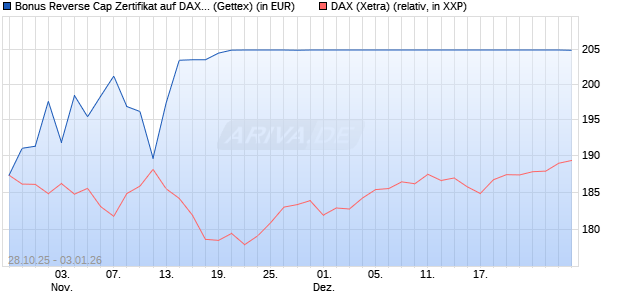 Bonus Reverse Cap Zertifikat auf DAX [UniCredit Ban. (WKN: UN10QU) Chart