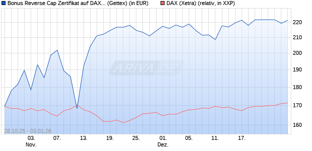 Bonus Reverse Cap Zertifikat auf DAX [UniCredit Ban. (WKN: UN10QV) Chart