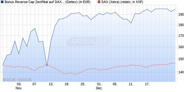 Bonus Reverse Cap Zertifikat auf DAX [UniCredit Ban. (WKN: UN10QW) Chart