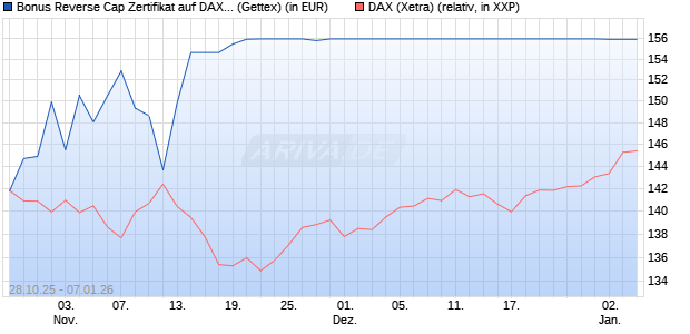 Bonus Reverse Cap Zertifikat auf DAX [UniCredit Ban. (WKN: UN10QX) Chart