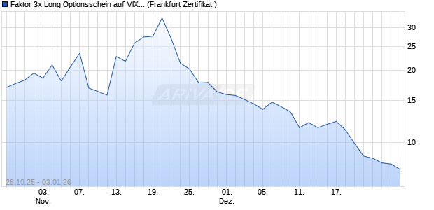 Faktor 3x Long Optionsschein auf VIX [Vontobel] (WKN: VH7E4Q) Chart