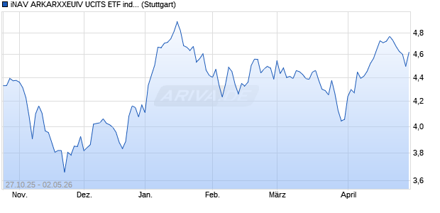iNAV ARKARXXEUIV UCITS ETF ind.fortl.Fondsan-w. Chart
