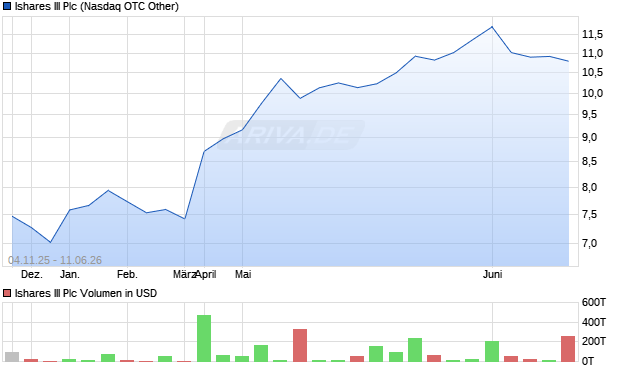Ishares III Aktie Chart