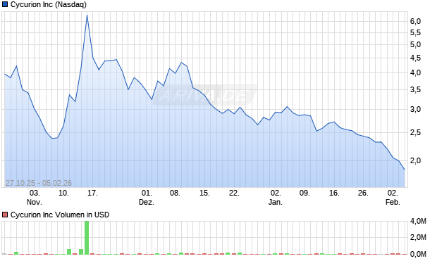 Cycurion Aktie Chart