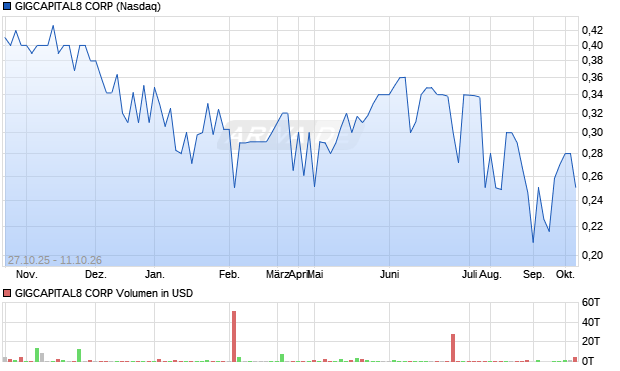 GIGCAPITAL8 Aktie Chart