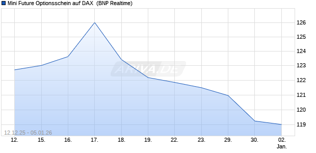 Mini Future Optionsschein auf DAX [BNP Paribas Emi. (WKN: BY0Y4Y) Chart